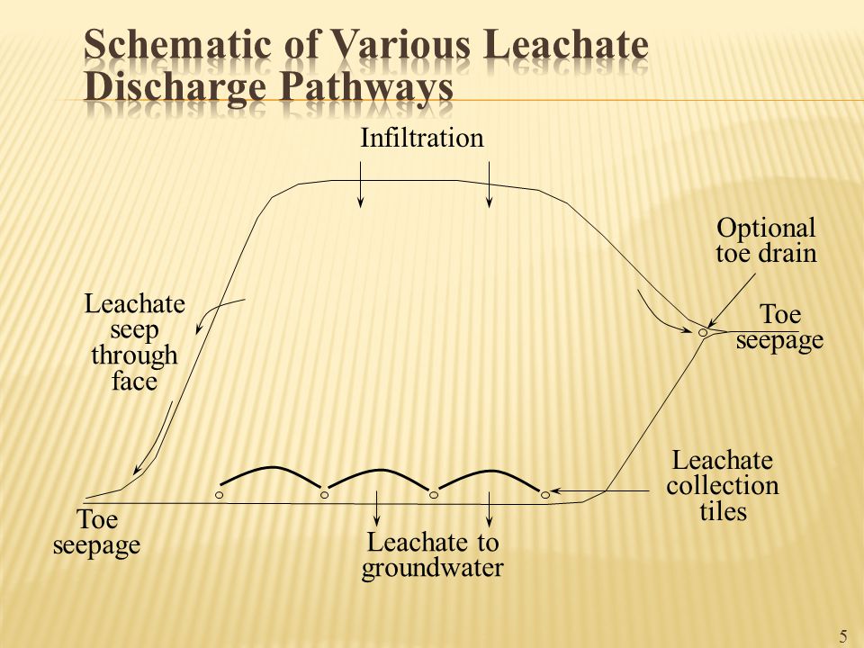Leachate Collection System - ppt video online download
